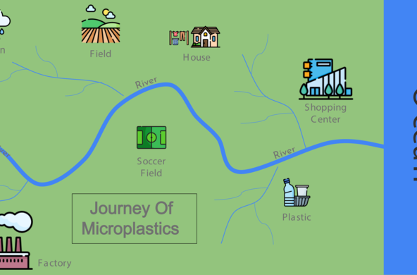 journey of microplastics game board