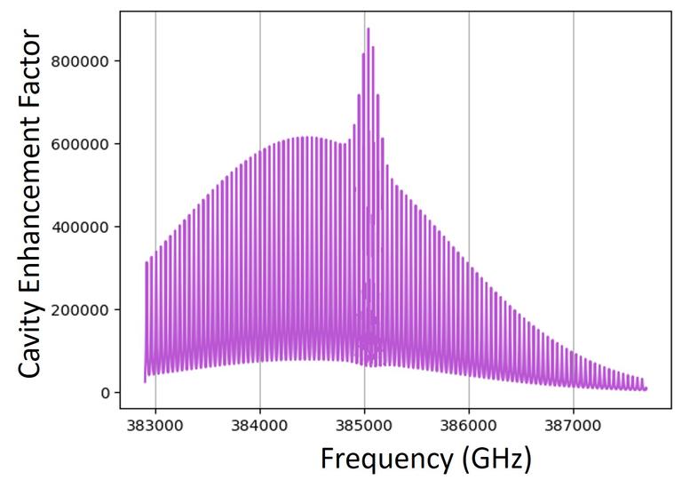 Laser wavelength reading, spikes at 385000 GHz